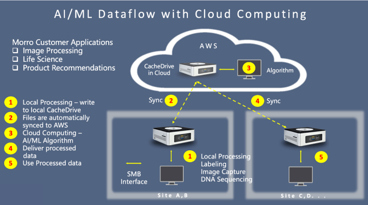 AI & ML Dataflow with cloud computing