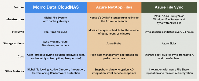 zure File Sync vs Azure NetApp Files Vs Cloud NAS