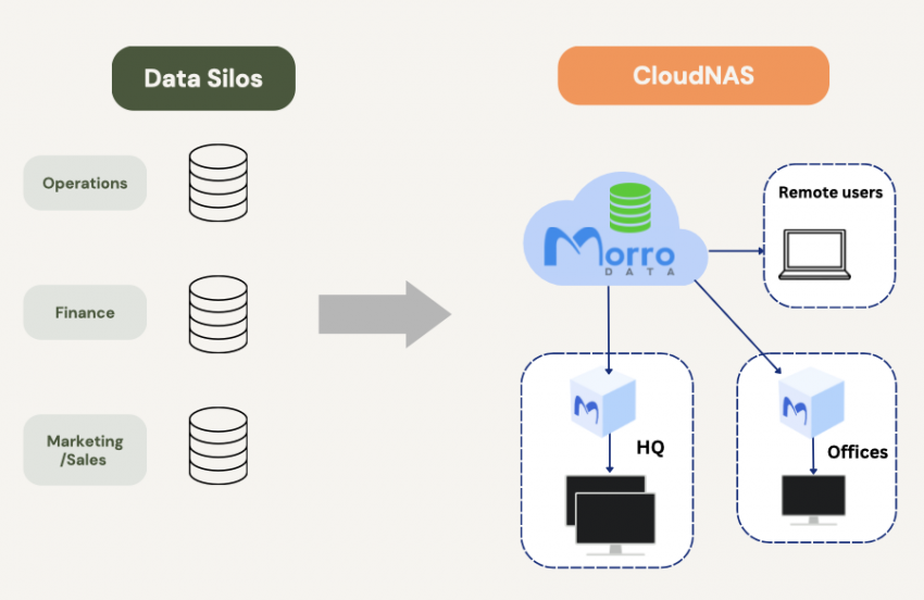 What are Data Silos, the causes and impacts? Multi-Cloud Infrastructure Breaks Data Silos