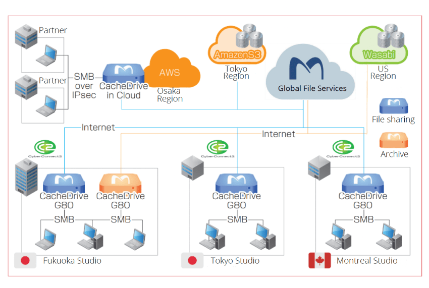 Multicloud File Servers Use Case