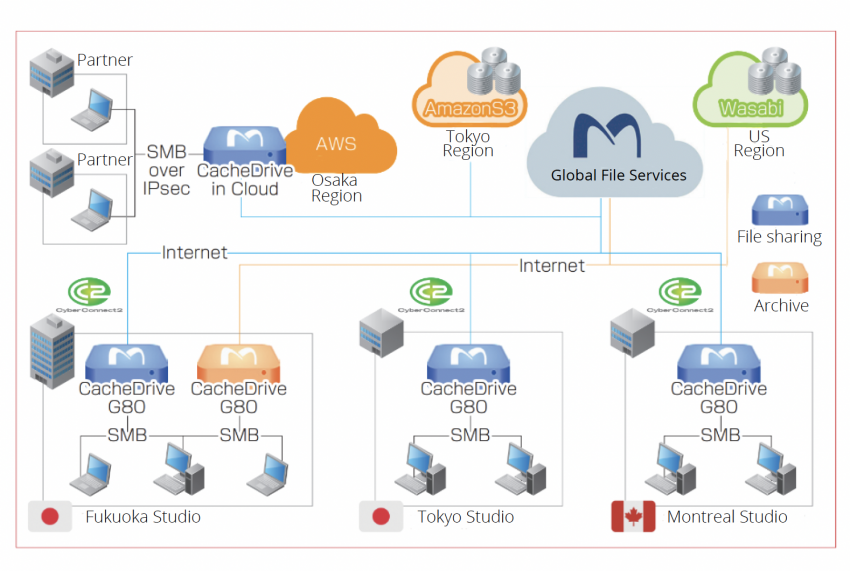 Multicloud File Servers Use Case