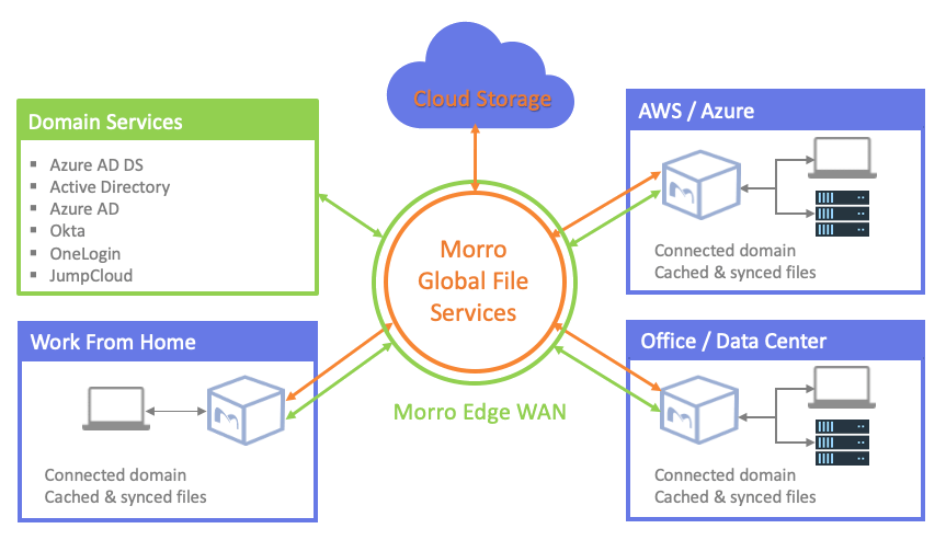 Morro Data Cloud NAS