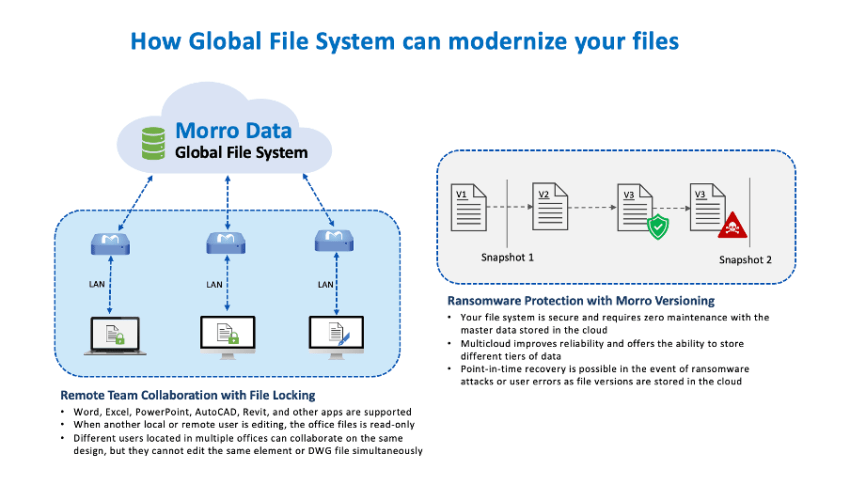 Modernizing Global File System with Morro Data