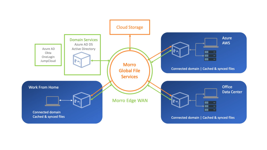 Morro Global File Services