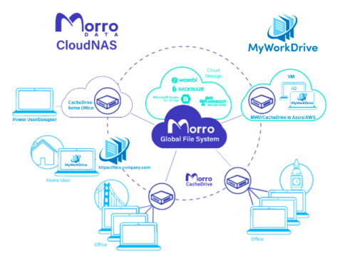 MyWorkDrive & Morro Data