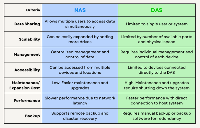 DAS vs NAS servers