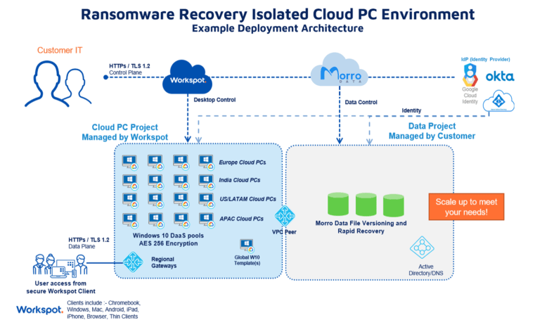 Ransomware Recovery Isolated Cloud PC Environment