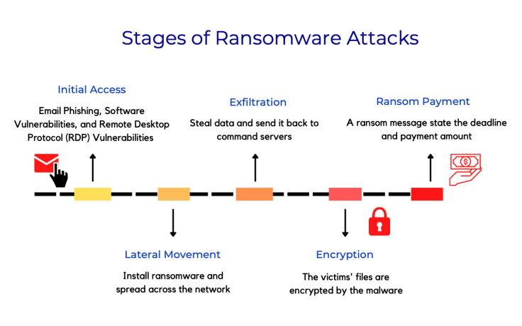 Ransomware stages