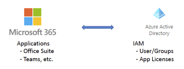 User management in Microsoft 365