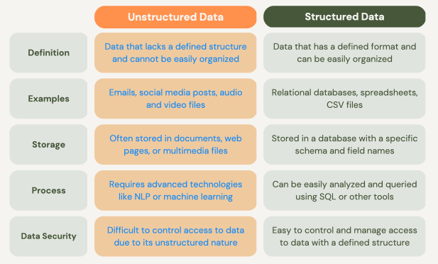 Unstructured Data vs Structured Data