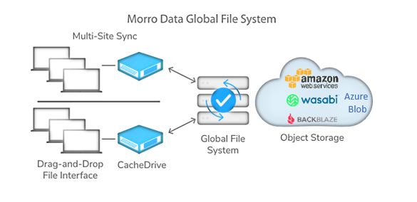 Morro Dat Global File System