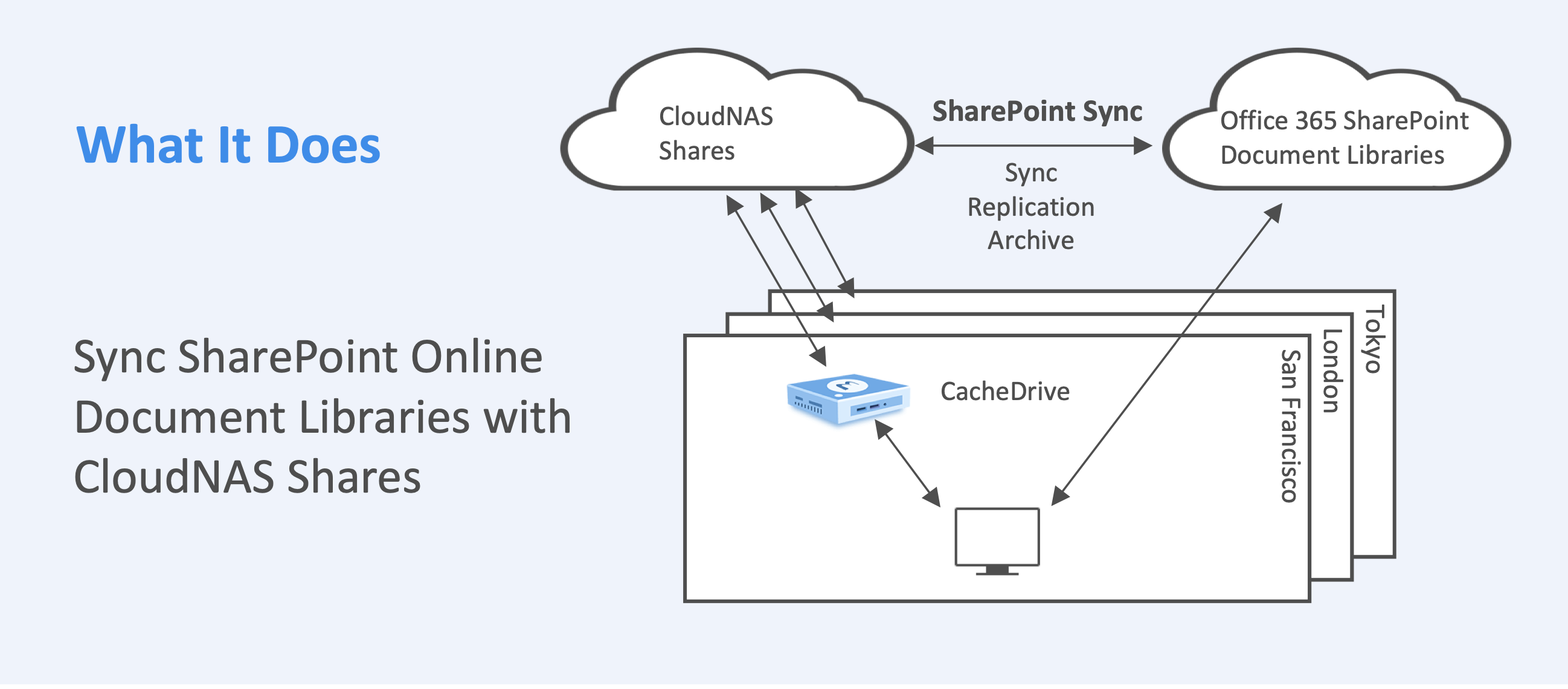 How to sync Cloud NAS with Microsoft SharePoint document libraries via sync, replication, and archive