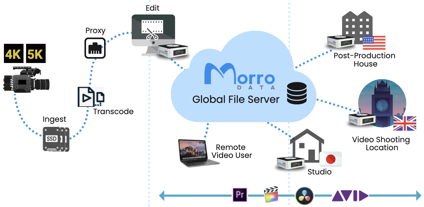 M&D workflow Media & Dailies Workflow