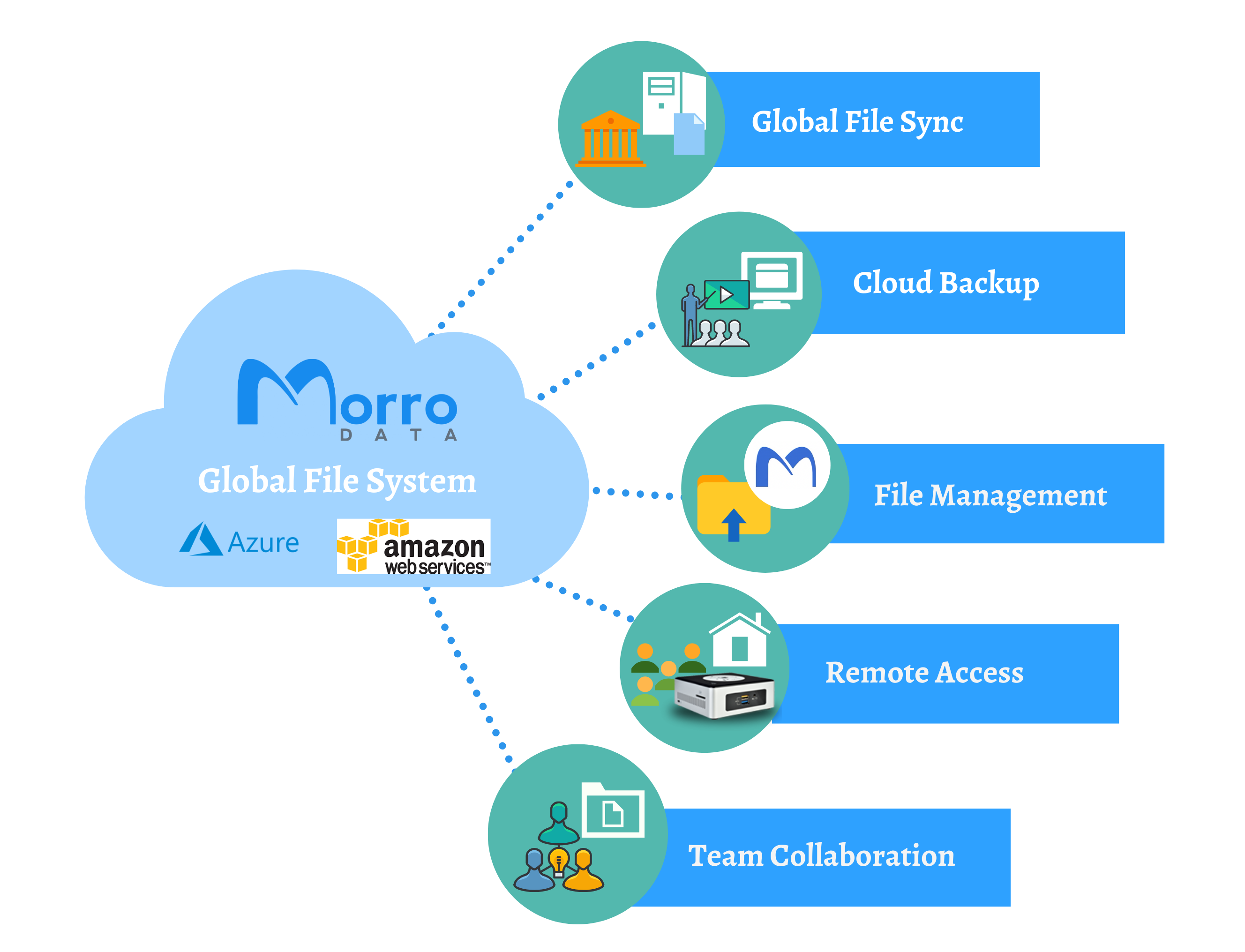 Cloud storage simplify sharing for faculty, students, and staff