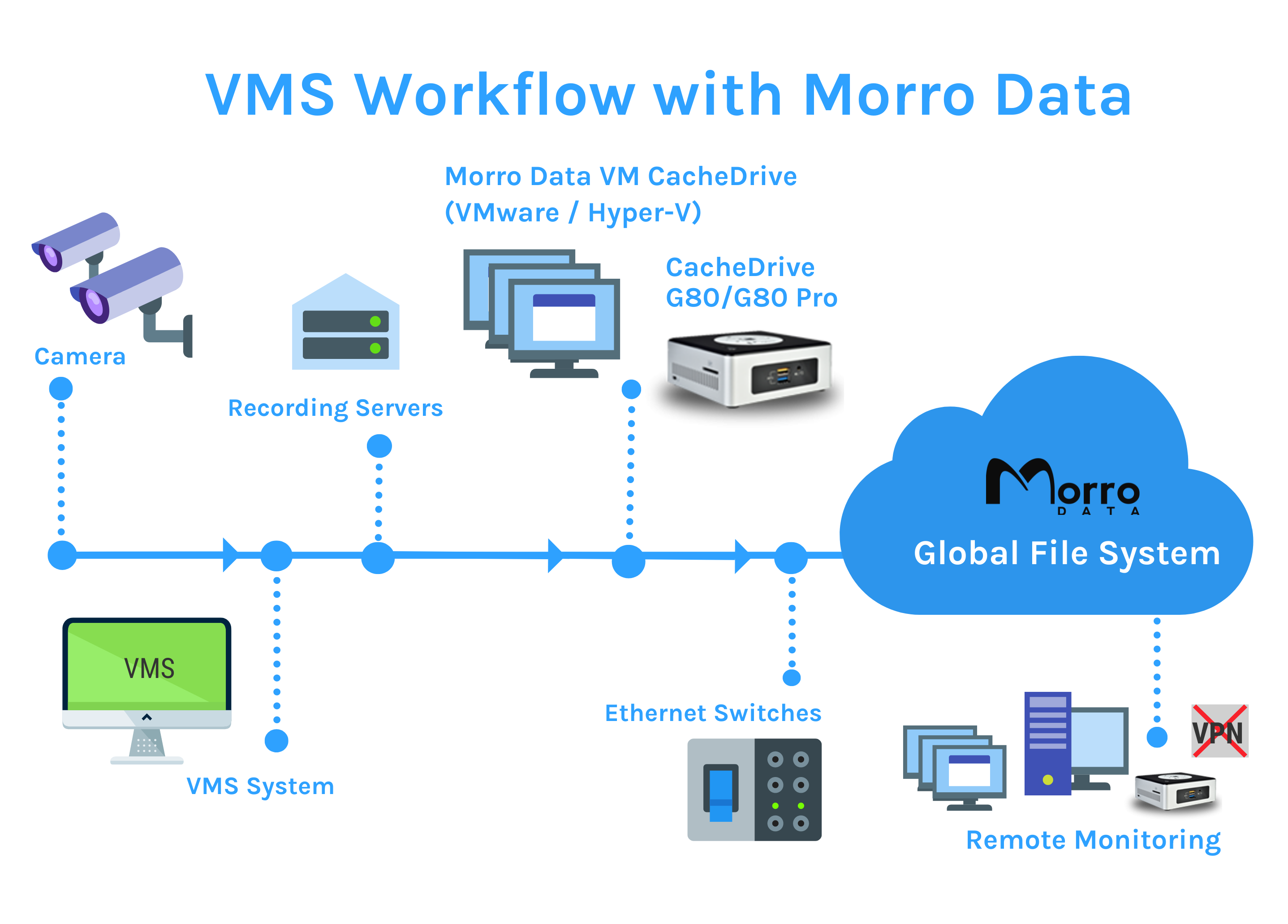 Video Surveillance Storage - Morro Data