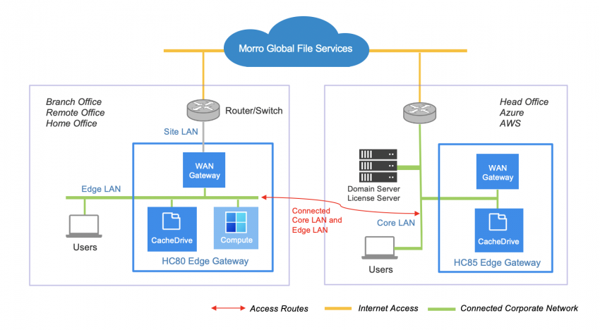 Morro Edge WAN Network Morro Edge WAN Network