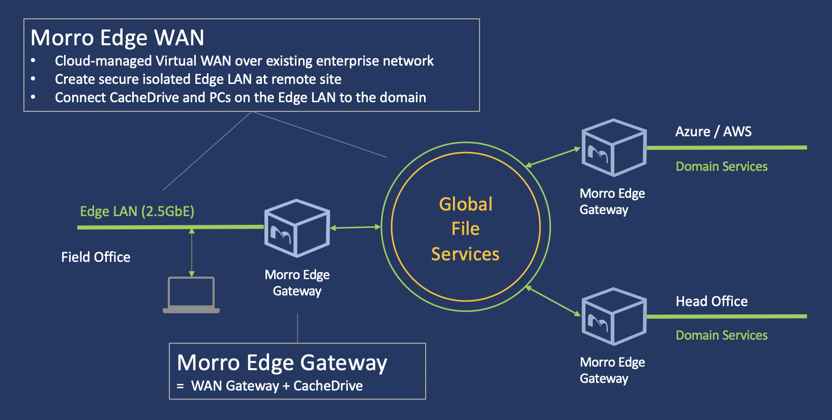 Morro Edge WAN