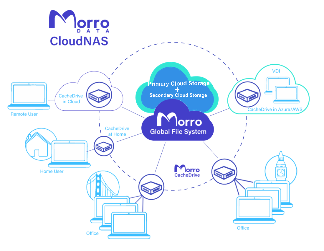 Multicloud Architecture