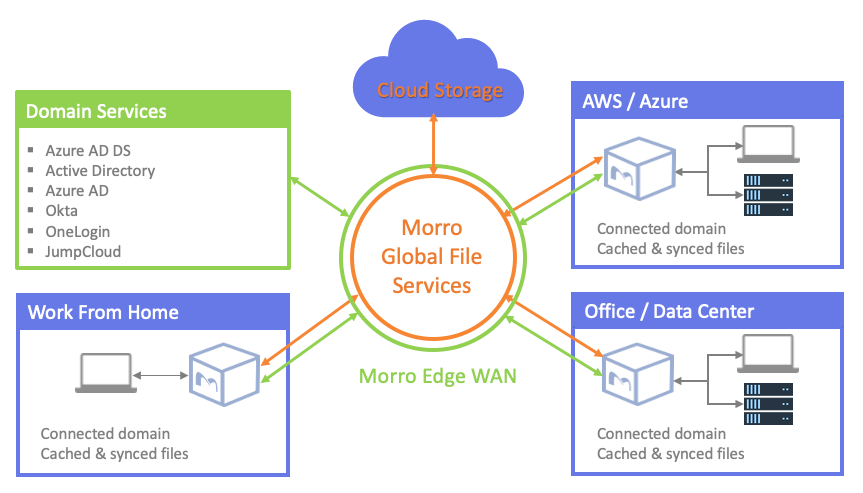 Morro Data Cloud NAS