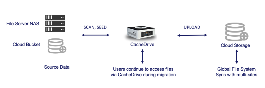 Morro migrate data flow