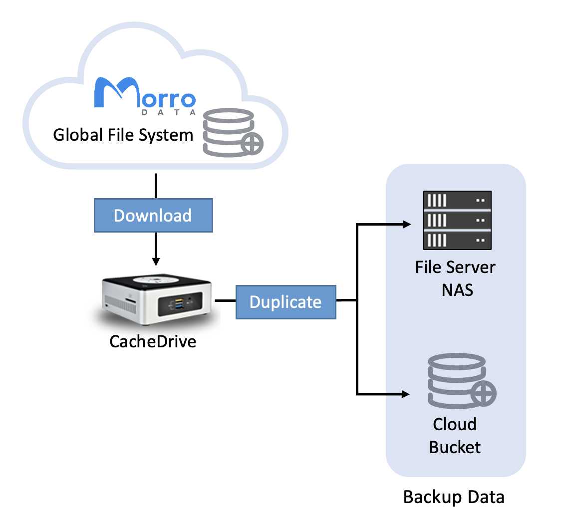 Cloud to Cloud backup and Cloud to Local backup
